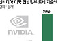 엔비디아에 날개 달아주는 트럼프…“첨단 AI 칩도 대중국 수출 허용 검토”