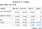 [장외시황] 성림첨단산업, 7.14% 하락