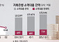 금리 하락ㆍ경기 침체에 몰리는 서민 소액대출…건전성 ‘빨간불’