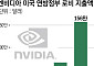 엔비디아에 날개 달아주는 트럼프…“첨단 AI 칩도 대중국 수출 허용 검토”