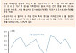 [오늘의 핫이슈] 한국 7월 실업률ㆍ일본 7월 기업물가지수 발표