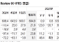 "NHN, 실적 커머스·웹툰 등 부진 사업 축소…목표가 16%↓"