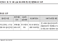 "여천NCC 차입금 부담은 인정하지만 채무불이행 우려는 제한적"