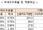 영세·중소가맹점, 더 낸 카드수수료 40만 원씩 돌려받는다