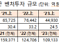상반기 벤처투자 5.7조·펀드결성 6.2조원...2022년 이후 최대