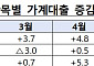 6·27 대책 먹혔다⋯ 7월 가계대출 증가폭 ‘3분의 1’ 축소