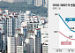 집값 바닥 찍었나…하반기 상승세 전망 솔솔