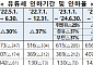 유류세 인하 10월 말까지 두 달 더 연장