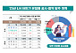 LH, 하반기 11.4조 공사·용역 발주