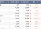 [베스트&워스트] 일진디스플, 美서 中 OLED 퇴출 가능성에 32%↑