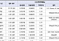 한국 건설업 사망률 OECD 10대국 최고…평균의 2배