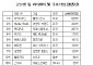 "케데헌 가치 최대 1조 원인데"⋯'세계적 라이센서 50' 명단에 한국 없어