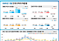 6월 전국 집값 0.12% 상승…서울·수도권 오름폭 둔화