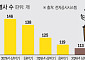 카카오, '문어발' 꼬리표 뗐다…2년새 계열사 22% 정리