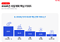 국내 CEO 72.6% “내년 한국 경제 ‘성장·유지’ 전망”…경기 침체·AI가 최대 변수