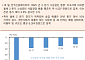 [오늘의 핫 이슈] 유로존 경상수지·미국 주택착공건수 발표 등