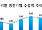 중견기업 2분기 수출 44조 돌파...통계 작성 이래 최대