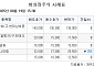 [장외시황] 비상장 주식시장 하락…컬리 5주 최저가