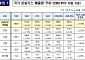 2024년 국가온실가스 잠정배출량 6.9억톤…전년대비 2%↓