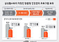 “체중·체지방 개선” 삼성웰스토리, 구내식당 맞춤형 건강관리 효과 입증