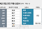 비과세 ‘찐배당주’ 합류하는 상장사들
