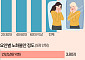 "늙기 싫어요"…20·30대 노화불안, 다른 세대보다 더 커 [데이터클립]