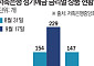 예금보호한도 1억 상향에도 저축銀 '연 3%대 예금' 절반 증발