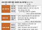 더 거세지는 트럼프 관세 공세…철강·알루미늄·車부품 관세품목 확대 줄이어