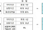 "추석 전 소상공인 자금 숨통"…새출발기금,  상환기간·원금감면 늘린다