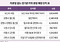 서울 인접 경기권, 집값 상승·분양 흥행에 신고가 행진
