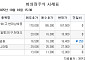 ﻿[장외시황] 비상장주식, 대체로 하락 마감…쿼드메디슨, 증권신고서 제출