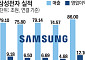 삼성전자 3분기 '깜짝실적'… 이재용 회장 '임직원·주주 동행' 통큰 결단