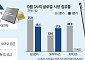 AI 반도체 열풍이 삼성 반도체 실적 견인…‘12조 클럽’ 복귀 [삼성, 어닝 서프라이즈]