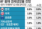 IMF, 올해 韓 경제성장률 0.8% →0.9%로 소폭 상향