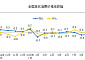 중국 9월 CPI 0.3% 하락…두 달째 마이너스