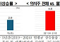 의식주 물가 연평균 4.6%↑…서민 체감물가 부담 가중