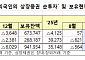 외국인, 5개월 연속 ‘바이 코리아’…9월 국내주식 6조 순매수