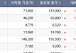 [베스트&워스트] 엘앤에프, AI 투자 확대 따른 ESS 수요 증가 수혜 기대에 55%↑