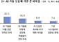 중소기업계, AI 도입 필요하지만...'초기 비용'·'전문인력 부족'은 걸림돌
