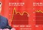 [종합] 중국, 3분기 GDP 5% 밑돌아…4중전회서 경기둔화 해법 나오나