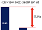 “대륙의 실수는 옛말”…韓 기업 57%, 15년 새 中 기술에 따라잡혀