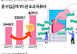 '억대 수입' 유튜버 4000명 돌파 [데이터클립]