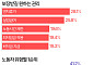 노동법 사각지대 직장인, 가장 원하는 건 '연차휴가' [데이터클립]