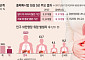 5년 생존율 7.5%…환자는 두 번 운다 [전이성 위암에 희망을]