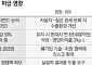 “기업 투자 향방 갈린다” 정상외교 성패에 재계 촉각 [APEC 경주, 세계 중심에 서다]