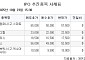 [장외시황] 비상장주식, 상승 마감…AI 솔루션 기업 노타, 내일까지 일반 공모 청약 돌입