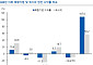 코스피 상승률 두 배 뛴 지주업종, 향후 주목할 지주사는