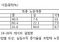 하층 취업자 절반은 '계속 하층' [끊어진 사다리]