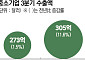 美 관세 속 ‘착시 호황’… 中企 3분기 수출 역대 최대, 실상은 반짝 [풍전등화 중소·중견]