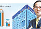 KB금융, 3분기 누적 순이익 5조 돌파…KB국민은행 '리딩뱅크' 탈환 [종합]
